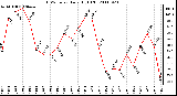 Milwaukee Weather THSW Index Daily High (F)