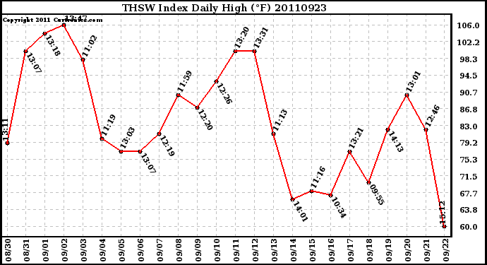 Milwaukee Weather THSW Index Daily High (F)