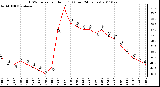 Milwaukee Weather THSW Index per Hour (F) (Last 24 Hours)