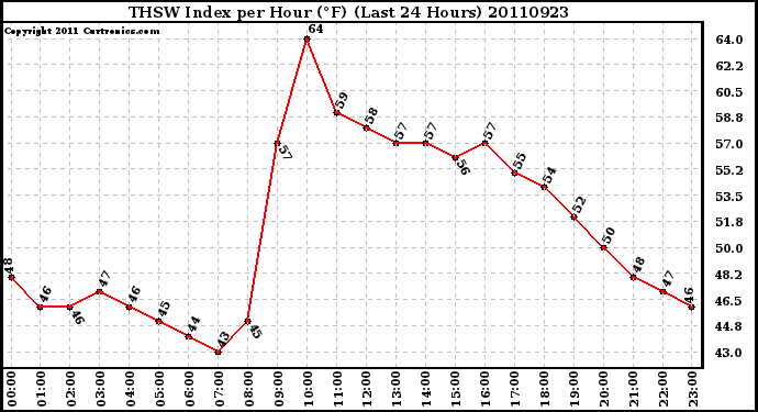 Milwaukee Weather THSW Index per Hour (F) (Last 24 Hours)