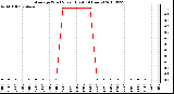 Milwaukee Weather Average Wind Speed (Last 24 Hours)