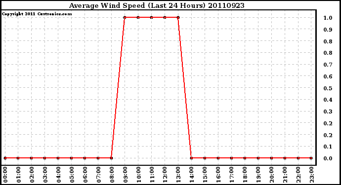 Milwaukee Weather Average Wind Speed (Last 24 Hours)