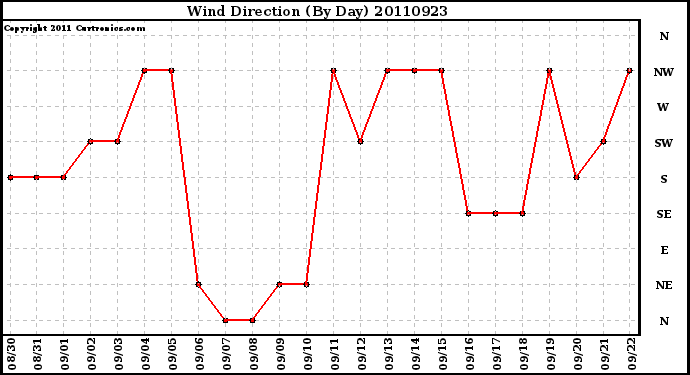 Milwaukee Weather Wind Direction (By Day)