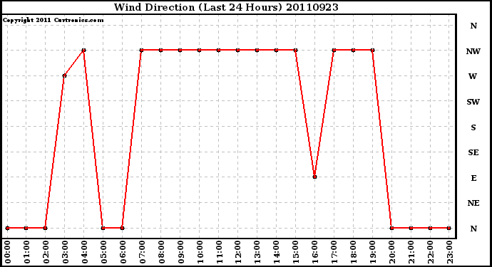 Milwaukee Weather Wind Direction (Last 24 Hours)