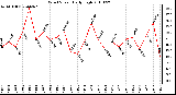 Milwaukee Weather Wind Speed Daily High