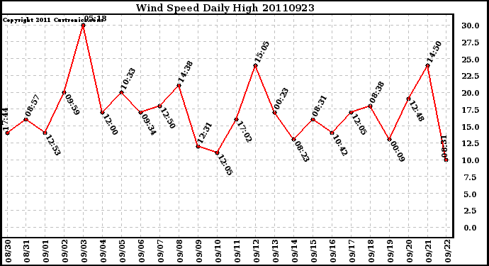 Milwaukee Weather Wind Speed Daily High