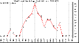 Milwaukee Weather Wind Speed Hourly High (Last 24 Hours)