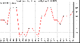 Milwaukee Weather Wind Daily High Direction (By Day)