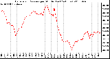 Milwaukee Weather Barometric Pressure per Minute (Last 24 Hours)