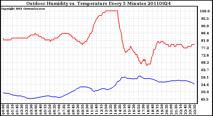 Milwaukee Weather Outdoor Humidity vs. Temperature Every 5 Minutes