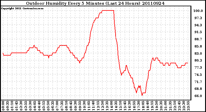 Milwaukee Weather Outdoor Humidity Every 5 Minutes (Last 24 Hours)