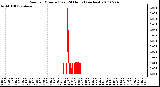 Milwaukee Weather Rain per Minute (Last 24 Hours) (inches)