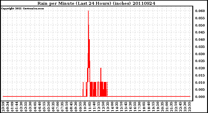 Milwaukee Weather Rain per Minute (Last 24 Hours) (inches)