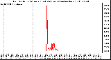 Milwaukee Weather Rain Rate per Minute (Last 24 Hours) (inches/hour)