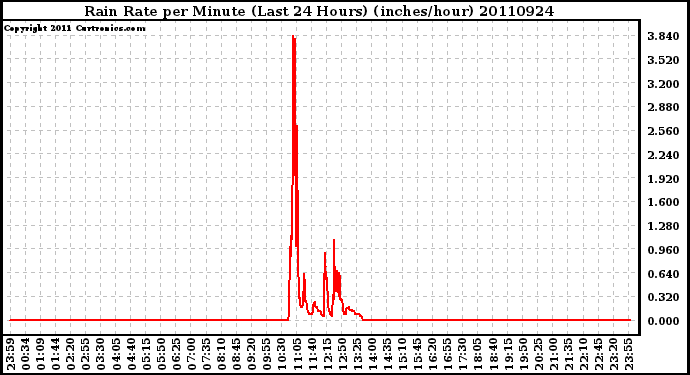 Milwaukee Weather Rain Rate per Minute (Last 24 Hours) (inches/hour)