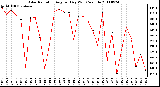 Milwaukee Weather Solar Radiation Avg per Day W/m2/minute