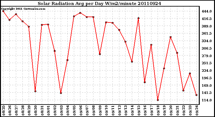 Milwaukee Weather Solar Radiation Avg per Day W/m2/minute