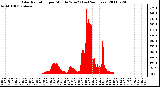 Milwaukee Weather Solar Radiation per Minute W/m2 (Last 24 Hours)