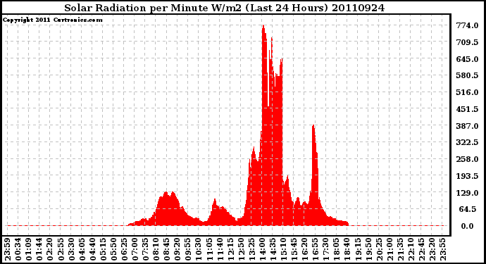 Milwaukee Weather Solar Radiation per Minute W/m2 (Last 24 Hours)