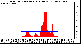 Milwaukee Weather Solar Radiation & Day Average per Minute W/m2 (Today)