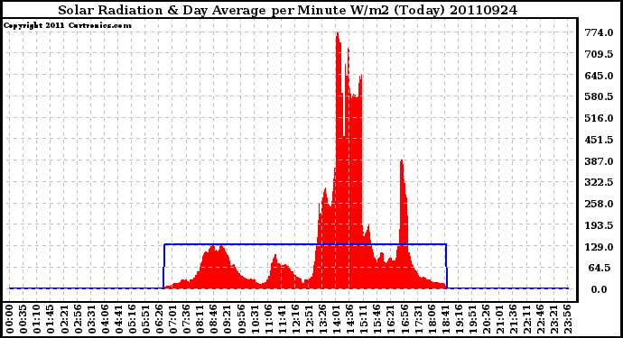 Milwaukee Weather Solar Radiation & Day Average per Minute W/m2 (Today)