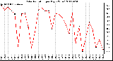 Milwaukee Weather Solar Radiation per Day KW/m2