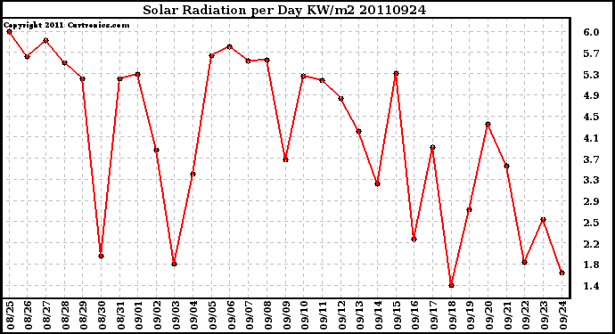 Milwaukee Weather Solar Radiation per Day KW/m2