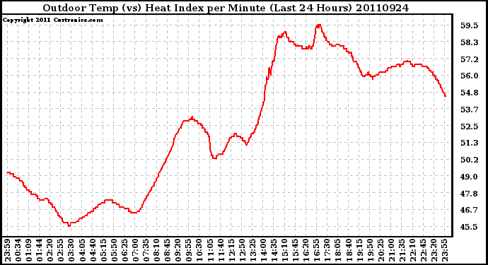 Milwaukee Weather Outdoor Temp (vs) Heat Index per Minute (Last 24 Hours)