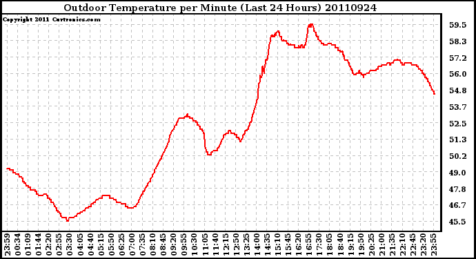 Milwaukee Weather Outdoor Temperature per Minute (Last 24 Hours)