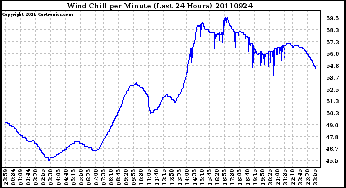 Milwaukee Weather Wind Chill per Minute (Last 24 Hours)