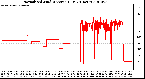 Milwaukee Weather Normalized Wind Direction (Last 24 Hours)