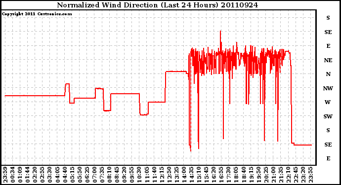 Milwaukee Weather Normalized Wind Direction (Last 24 Hours)