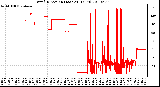 Milwaukee Weather Wind Direction (Last 24 Hours)