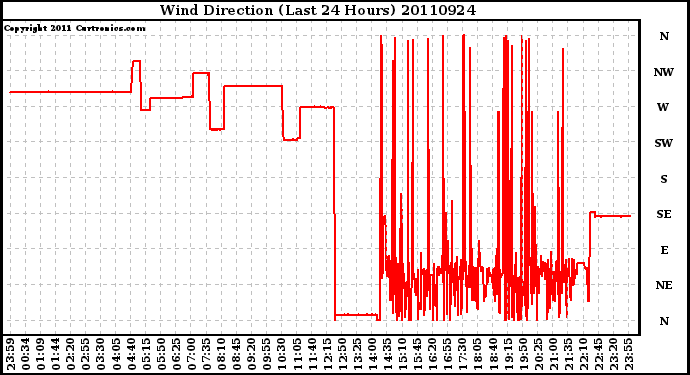 Milwaukee Weather Wind Direction (Last 24 Hours)