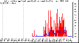 Milwaukee Weather Actual and Average Wind Speed by Minute mph (Last 24 Hours)