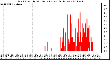 Milwaukee Weather Wind Speed by Minute mph (Last 24 Hours)