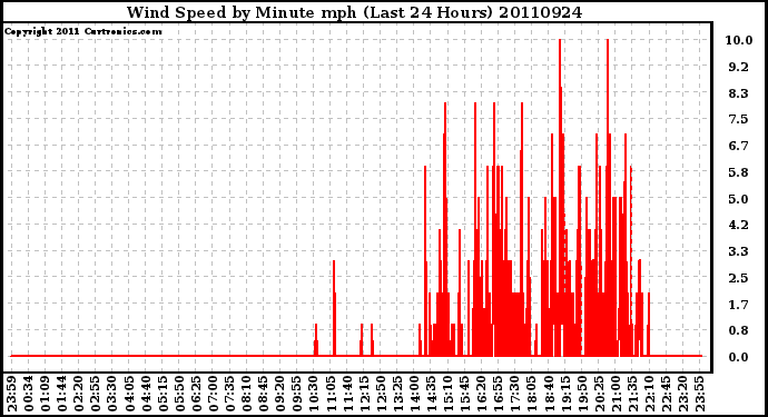 Milwaukee Weather Wind Speed by Minute mph (Last 24 Hours)