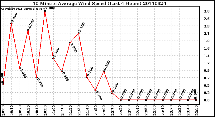 Milwaukee Weather 10 Minute Average Wind Speed (Last 4 Hours)