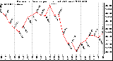 Milwaukee Weather Barometric Pressure per Hour (Last 24 Hours)