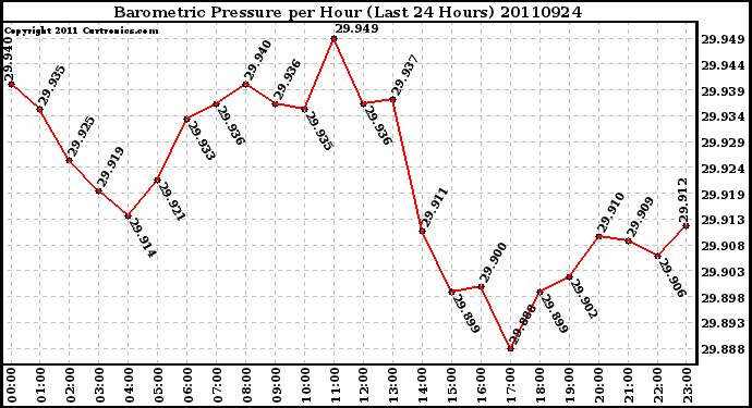 Milwaukee Weather Barometric Pressure per Hour (Last 24 Hours)