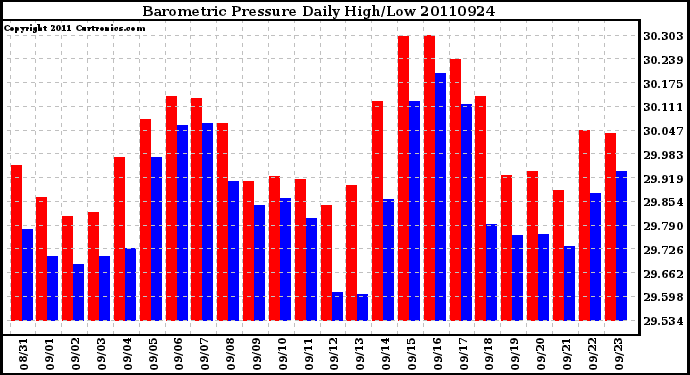 Milwaukee Weather Barometric Pressure Daily High/Low