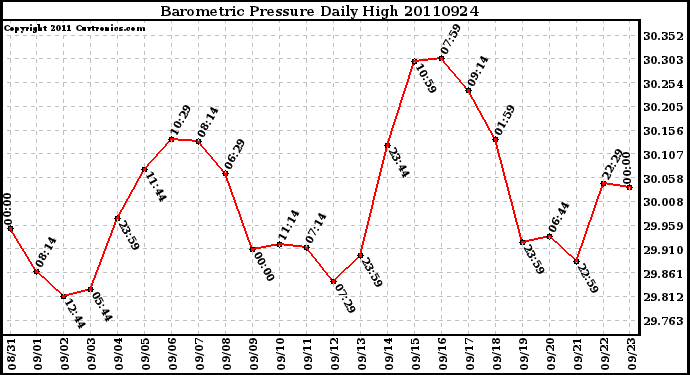 Milwaukee Weather Barometric Pressure Daily High