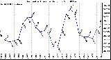 Milwaukee Weather Barometric Pressure Daily Low