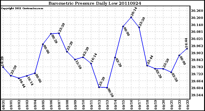 Milwaukee Weather Barometric Pressure Daily Low