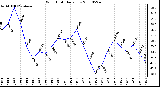 Milwaukee Weather Wind Chill Daily Low