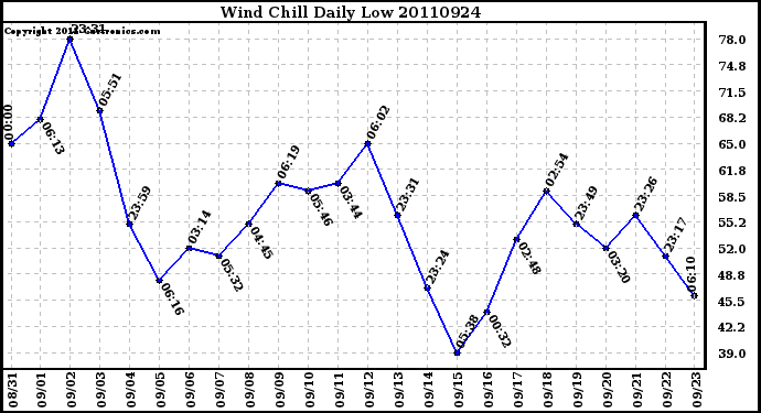 Milwaukee Weather Wind Chill Daily Low