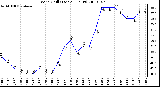 Milwaukee Weather Wind Chill (Last 24 Hours)