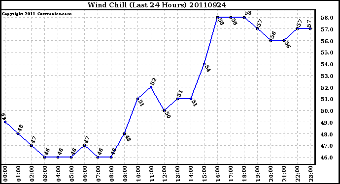 Milwaukee Weather Wind Chill (Last 24 Hours)