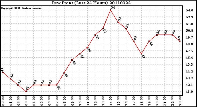 Milwaukee Weather Dew Point (Last 24 Hours)