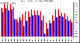 Milwaukee Weather Dew Point Daily High/Low